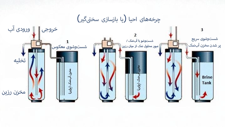 سختی گیر آب چیست و چگونه از دیگ بخار شما محافظت می‌کند؟